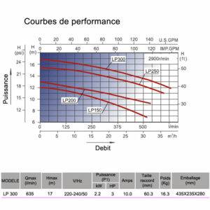 Pompe pour SPA LP300 Lx Whirlpool